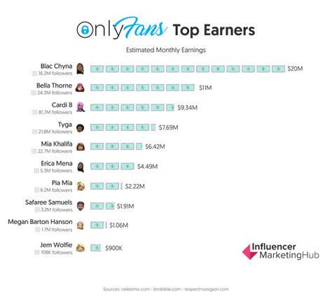 richest porn stars|10 OnlyFans Top Earners: Highest